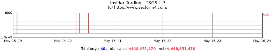 Insider Trading Transactions for TSG6 L.P.