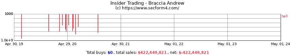 Insider Trading Transactions for Braccia Andrew