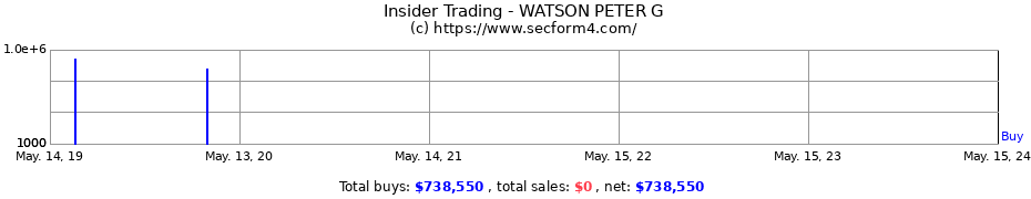 Insider Trading Transactions for WATSON PETER G