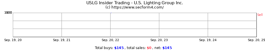 Insider Trading Transactions for U.S. Lighting Group Inc.