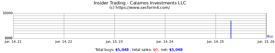 Insider Trading Transactions for Calamos Investments LLC