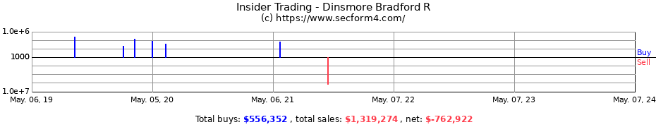 Insider Trading Transactions for Dinsmore Bradford R