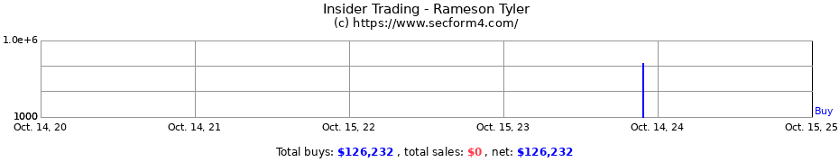 Insider Trading Transactions for Rameson Tyler