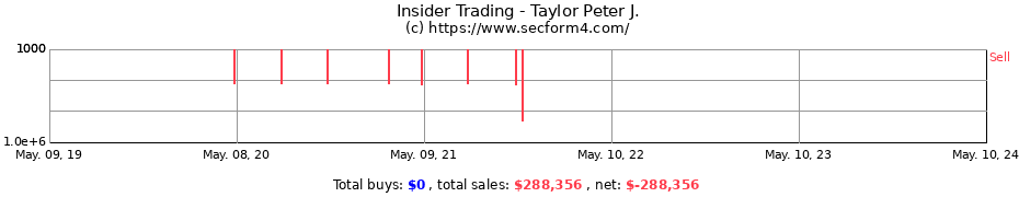 Insider Trading Transactions for Taylor Peter J.