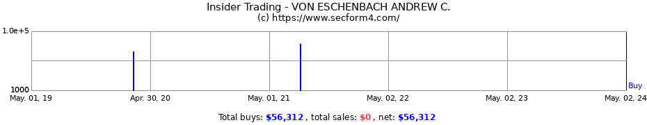 Insider Trading Transactions for VON ESCHENBACH ANDREW C.
