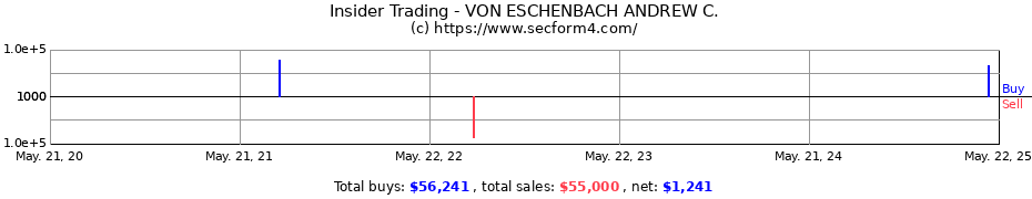 Insider Trading Transactions for VON ESCHENBACH ANDREW C.