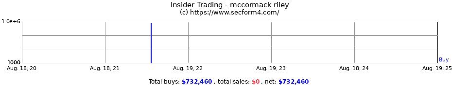 Insider Trading Transactions for mccormack riley