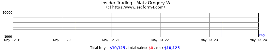 Insider Trading Transactions for Matz Gregory W