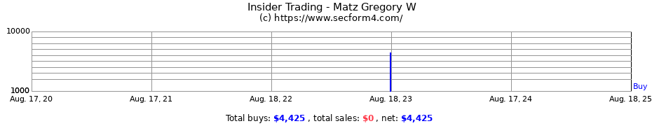 Insider Trading Transactions for Matz Gregory W