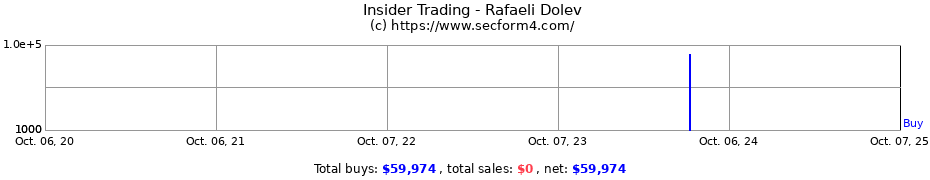 Insider Trading Transactions for Rafaeli Dolev