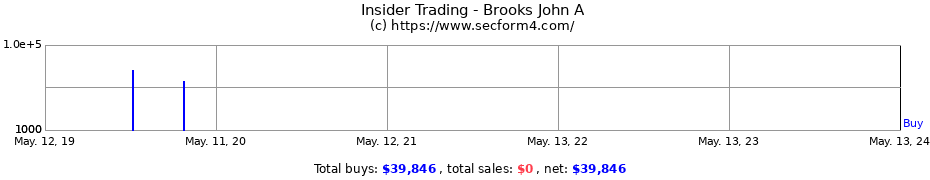 Insider Trading Transactions for Brooks John A