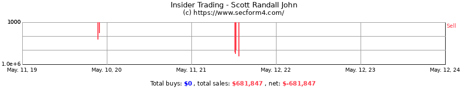 Insider Trading Transactions for Scott Randall John