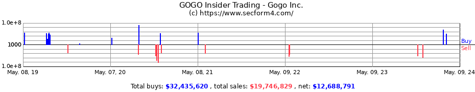 Insider Trading Transactions for Gogo Inc.