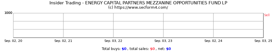 Insider Trading Transactions for ENERGY CAPITAL PARTNERS MEZZANINE OPPORTUNITIES FUND LP