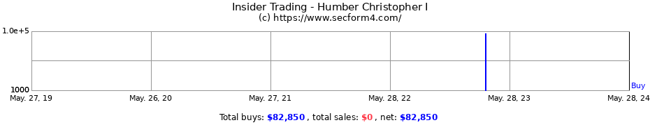 Insider Trading Transactions for Humber Christopher I