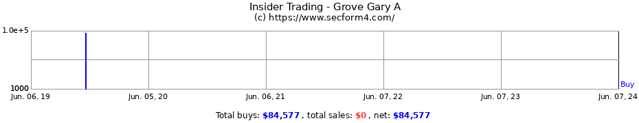 Insider Trading Transactions for Grove Gary A