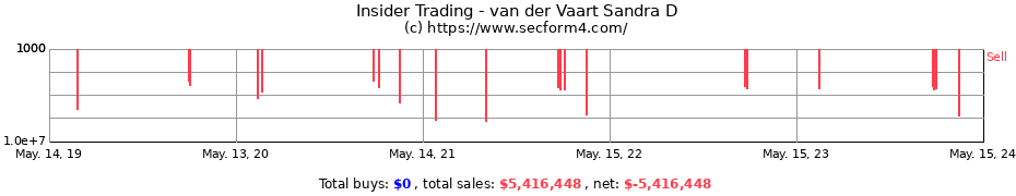 Insider Trading Transactions for van der Vaart Sandra D