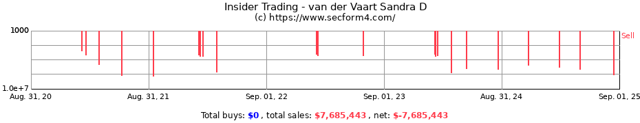 Insider Trading Transactions for van der Vaart Sandra D