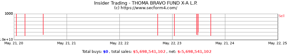 Insider Trading Transactions for THOMA BRAVO FUND X-A L.P.