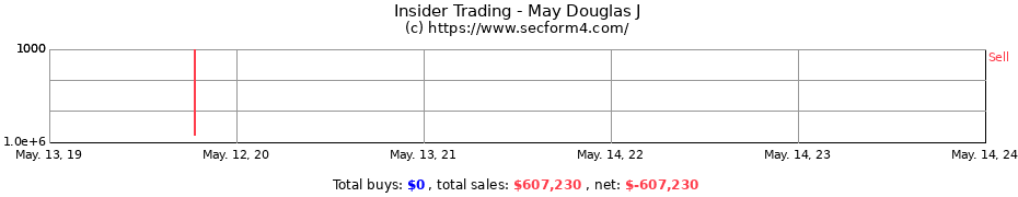 Insider Trading Transactions for May Douglas J