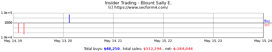 Insider Trading Transactions for Blount Sally E.