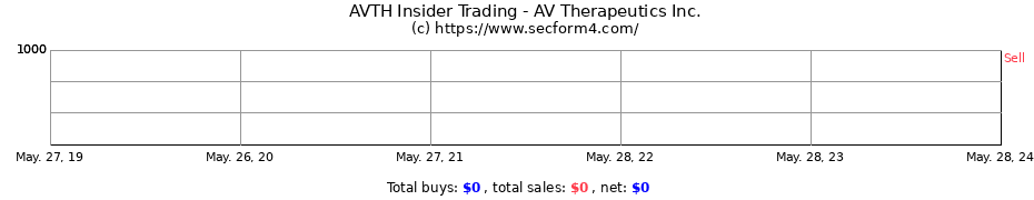Insider Trading Transactions for AV Therapeutics Inc.