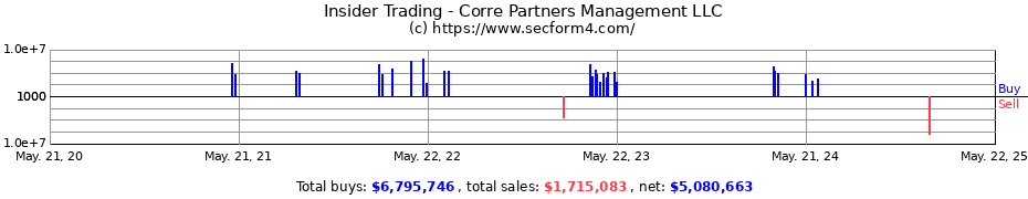 Insider Trading Transactions for Corre Partners Management LLC