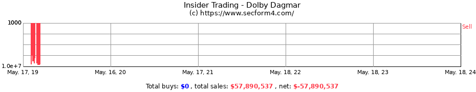 Insider Trading Transactions for Dolby Dagmar
