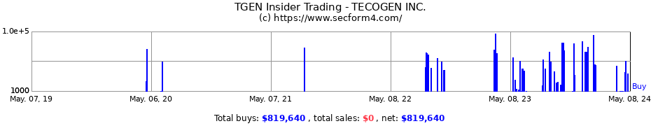 Insider Trading Transactions for Tecogen Inc.