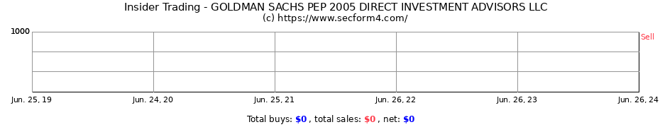 Insider Trading Transactions for GOLDMAN SACHS PEP 2005 DIRECT INVESTMENT ADVISORS LLC