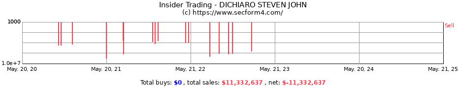 Insider Trading Transactions for DICHIARO STEVEN JOHN