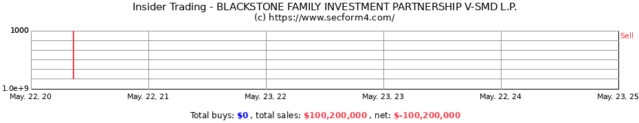 Insider Trading Transactions for BLACKSTONE FAMILY INVESTMENT PARTNERSHIP V-SMD L.P.