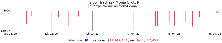 Insider Trading Transactions for Monia Brett P
