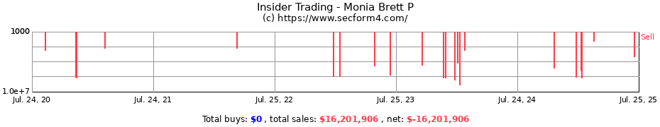 Insider Trading Transactions for Monia Brett P