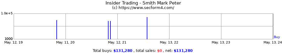 Insider Trading Transactions for Smith Mark Peter