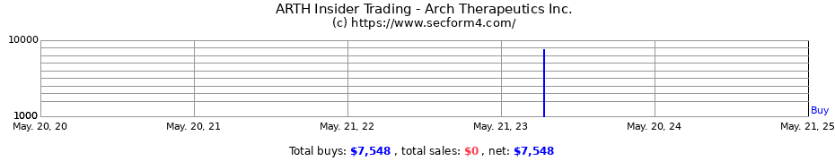 Insider Trading Transactions for Arch Therapeutics Inc.