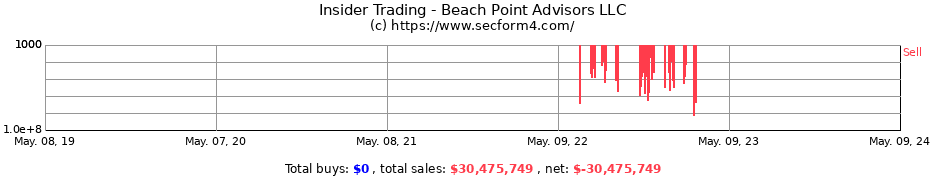 Insider Trading Transactions for Beach Point Advisors LLC