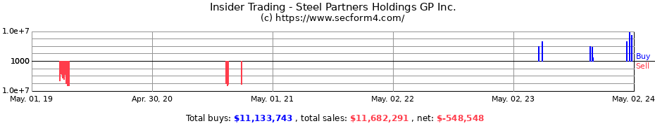 Insider Trading Transactions for Steel Partners Holdings GP Inc.