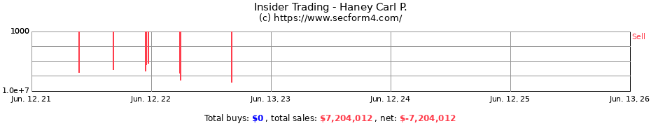 Insider Trading Transactions for Haney Carl P.