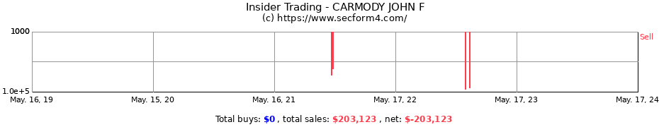 Insider Trading Transactions for CARMODY JOHN F