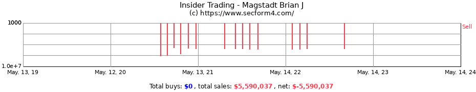 Insider Trading Transactions for Magstadt Brian J