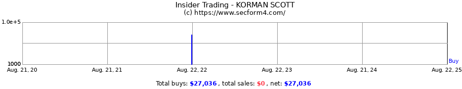 Insider Trading Transactions for KORMAN SCOTT