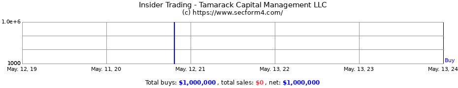 Insider Trading Transactions for Tamarack Capital Management LLC