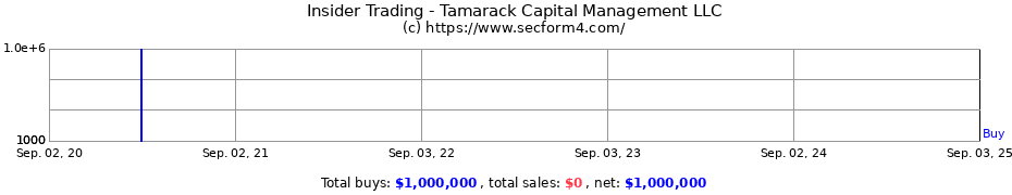 Insider Trading Transactions for Tamarack Capital Management LLC