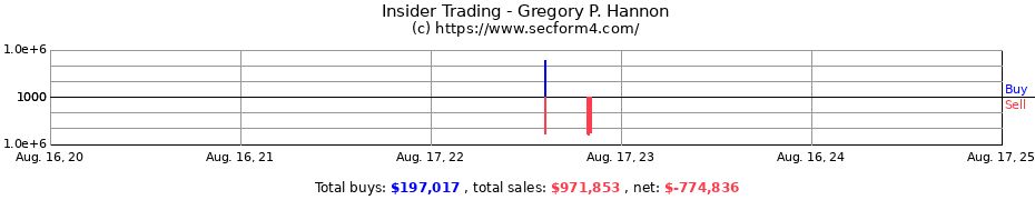 Insider Trading Transactions for Hannon Gregory Paul