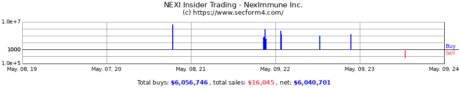 Insider Trading Transactions for NexImmune Inc.