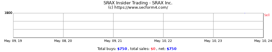 Insider Trading Transactions for SRAX Inc.