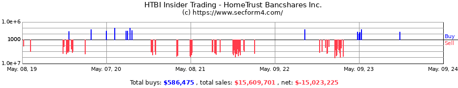 Insider Trading Transactions for HomeTrust Bancshares Inc.