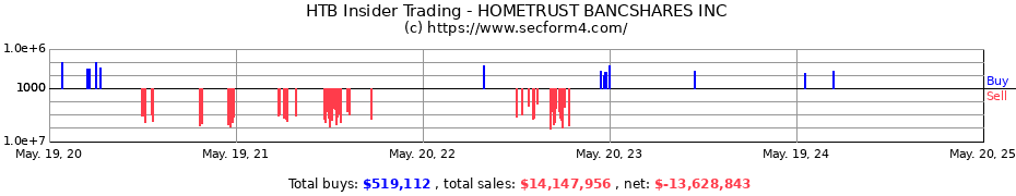 Insider Trading Transactions for HomeTrust Bancshares Inc.