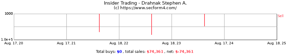 Insider Trading Transactions for Drahnak Stephen A.